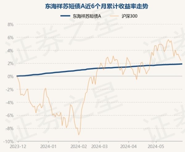 可靠的股票配资平台 5月30日基金净值：东海祥苏短债A最新净值1.1373