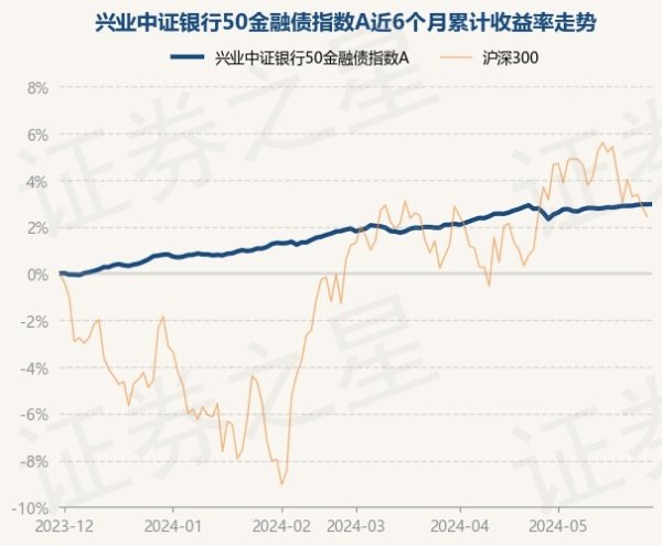 股票配资的优势 5月30日基金净值：兴业中证银行50金融债指数A最新净值1.0619