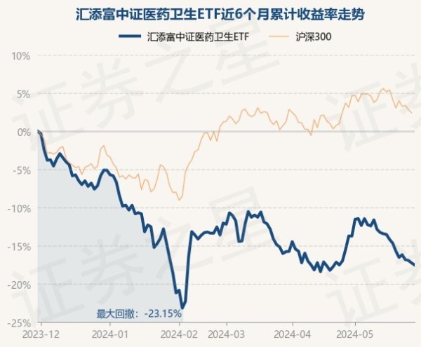 信托股票配资 5月30日基金净值：汇添富中证医药卫生ETF最新净值1.2643，跌0.39%