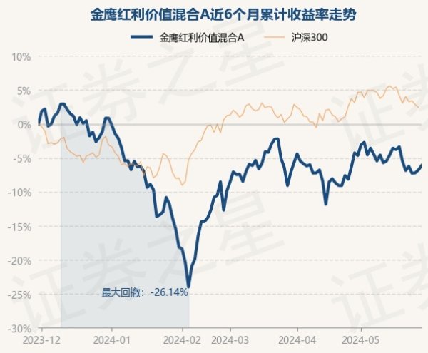 上海炒股配资 5月30日基金净值：金鹰红利价值混合A最新净值1.6913，涨0.47%